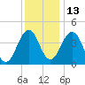 Millville tide chart for Monday, December 13, 2021