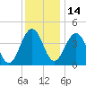 Millville tide chart for Tuesday, December 14, 2021