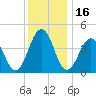 Millville tide chart for Thursday, December 16, 2021