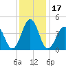 Millville tide chart for Friday, December 17, 2021