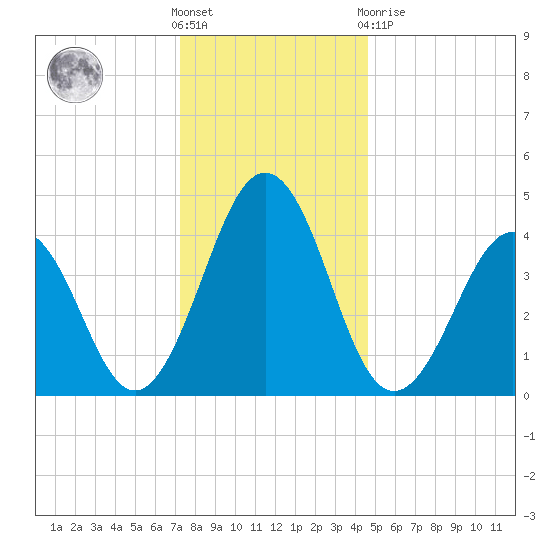 Millville tide chart for Saturday, December 18, 2021