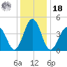 Millville tide chart for Saturday, December 18, 2021