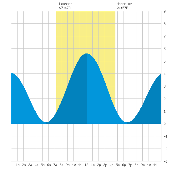 Millville tide chart for Sunday, December 19, 2021