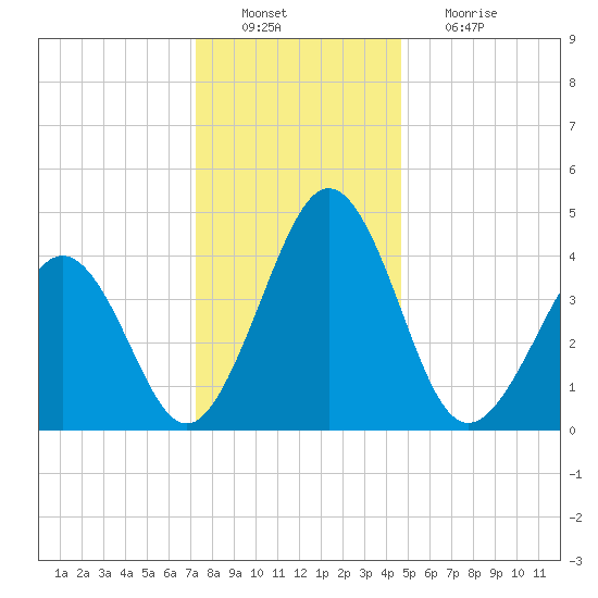 Millville tide chart for Tuesday, December 21, 2021