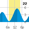 Millville tide chart for Wednesday, December 22, 2021