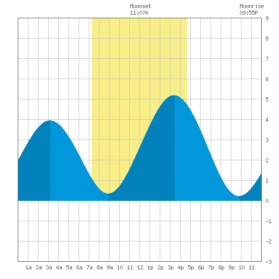 Millville tide chart for Friday, December 24, 2021