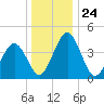 Millville tide chart for Friday, December 24, 2021