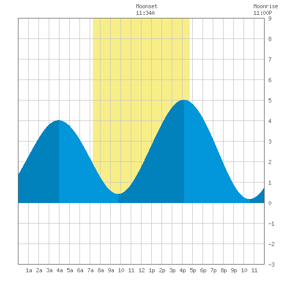 Millville tide chart for Saturday, December 25, 2021