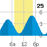 Millville tide chart for Saturday, December 25, 2021