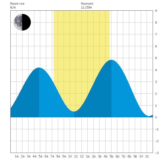 Millville tide chart for Sunday, December 26, 2021