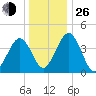 Millville tide chart for Sunday, December 26, 2021