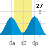 Millville tide chart for Monday, December 27, 2021