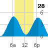Millville tide chart for Tuesday, December 28, 2021