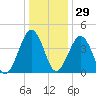 Millville tide chart for Wednesday, December 29, 2021