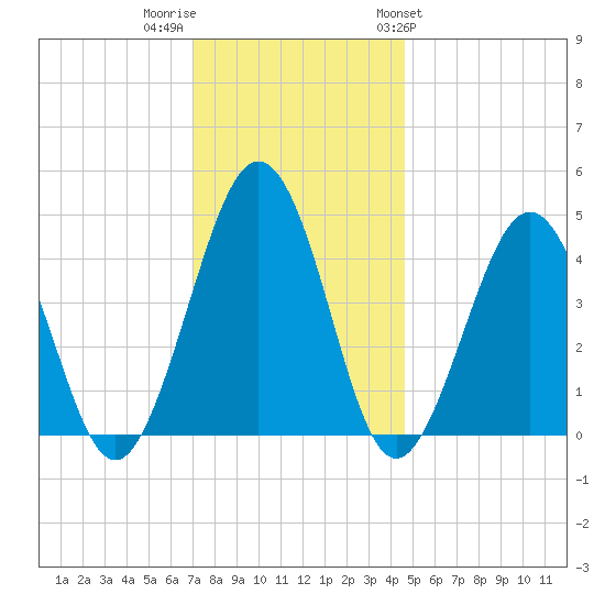 Millville tide chart for Thursday, December 2, 2021