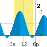 Millville tide chart for Thursday, December 2, 2021