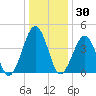 Millville tide chart for Thursday, December 30, 2021