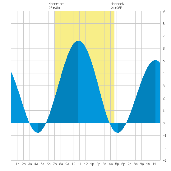Millville tide chart for Friday, December 3, 2021