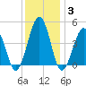 Millville tide chart for Friday, December 3, 2021