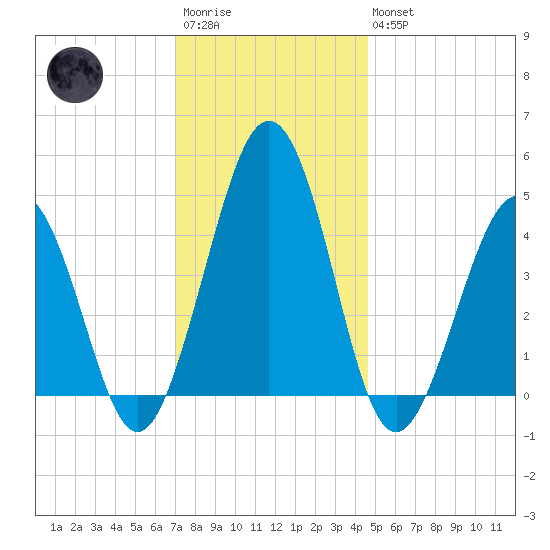 Millville tide chart for Saturday, December 4, 2021