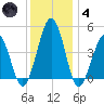 Millville tide chart for Saturday, December 4, 2021