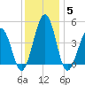 Millville tide chart for Sunday, December 5, 2021
