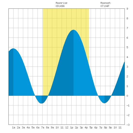 Millville tide chart for Monday, December 6, 2021