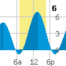 Millville tide chart for Monday, December 6, 2021