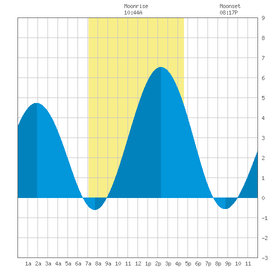 Millville tide chart for Tuesday, December 7, 2021