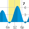Millville tide chart for Tuesday, December 7, 2021