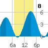 Millville tide chart for Wednesday, December 8, 2021