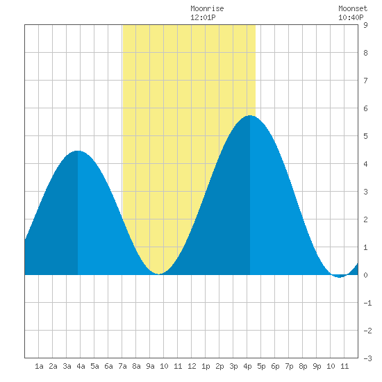 Millville tide chart for Thursday, December 9, 2021