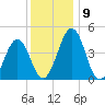 Millville tide chart for Thursday, December 9, 2021