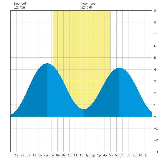 Millville tide chart for Monday, January 10, 2022