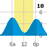 Millville tide chart for Monday, January 10, 2022