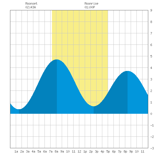 Millville tide chart for Wednesday, January 12, 2022