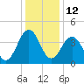 Millville tide chart for Wednesday, January 12, 2022
