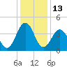 Millville tide chart for Thursday, January 13, 2022
