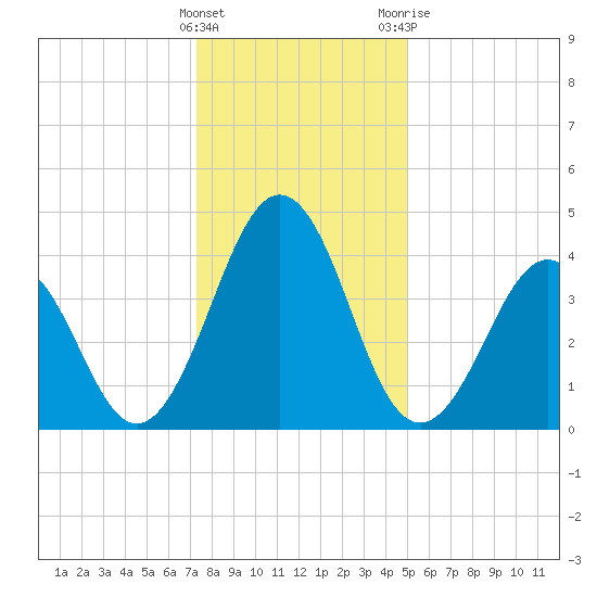 Millville tide chart for Sunday, January 16, 2022