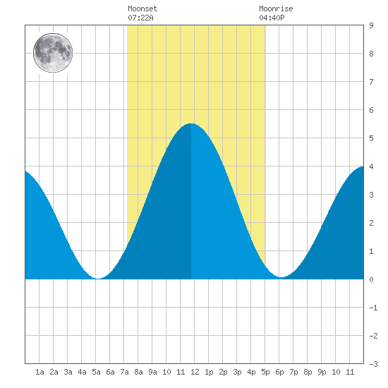 Millville tide chart for Monday, January 17, 2022