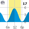 Millville tide chart for Monday, January 17, 2022