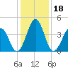 Millville tide chart for Tuesday, January 18, 2022