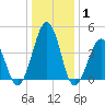 Millville tide chart for Saturday, January 1, 2022