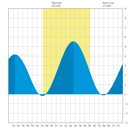Millville tide chart for Thursday, January 20, 2022