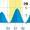 Millville tide chart for Thursday, January 20, 2022