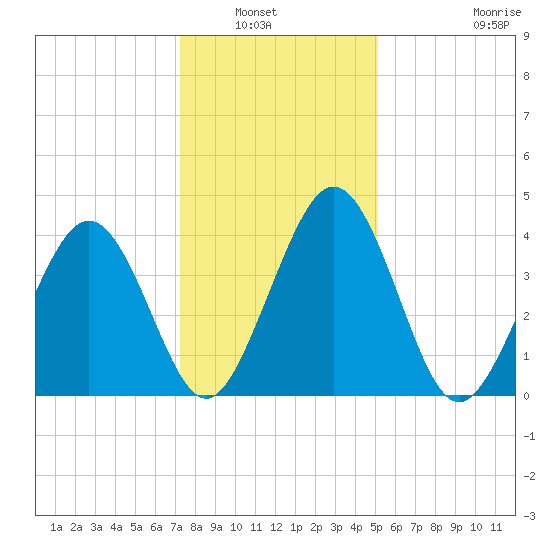 Millville tide chart for Saturday, January 22, 2022