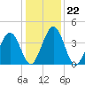 Millville tide chart for Saturday, January 22, 2022