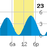 Millville tide chart for Sunday, January 23, 2022