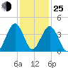 Millville tide chart for Tuesday, January 25, 2022