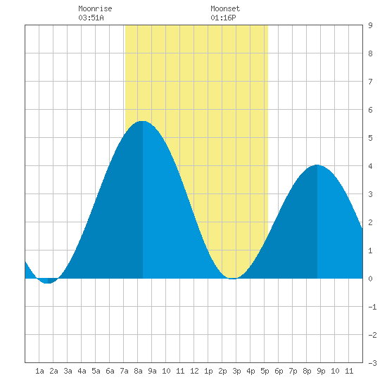 Millville tide chart for Friday, January 28, 2022